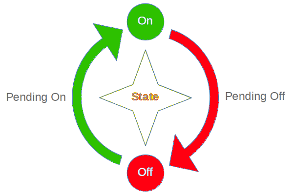 State Switch Diagram